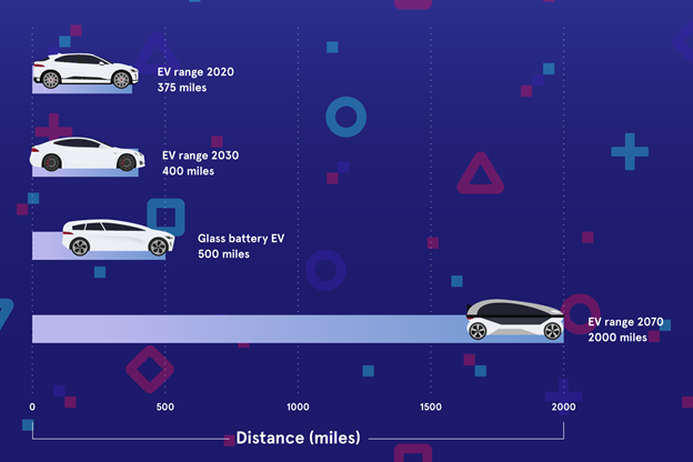 graph showing the range of electric cars in the future depending on technology