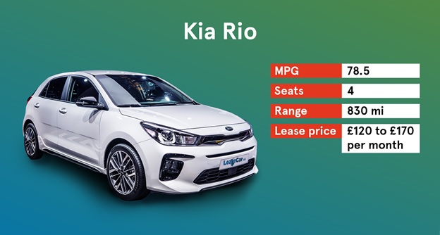 The most fuel efficient car is the Kia Rio with MPG of 78.5