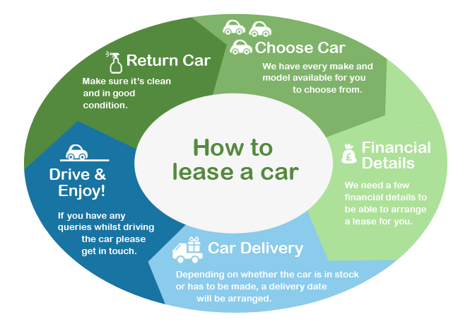 How does car leasing work? | LeaseCar.uk Your home for ...